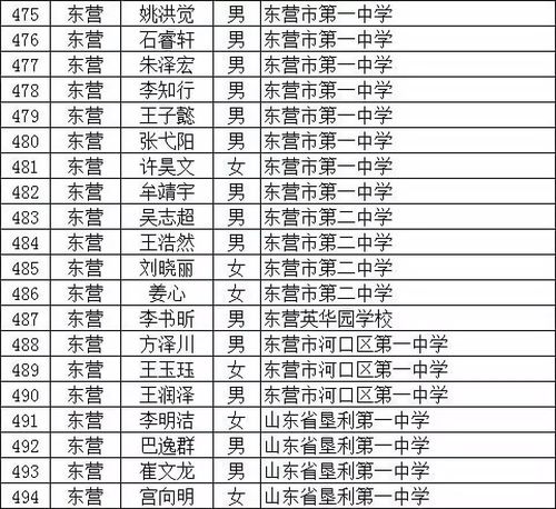 【1053微消息】东营这20所学校被提名!79名学生入选