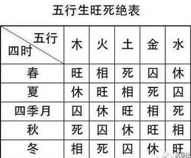 四柱基础五行旺相休囚死