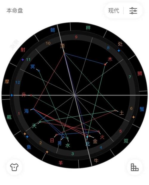 占星之门 星盘,如何看自己的星盘