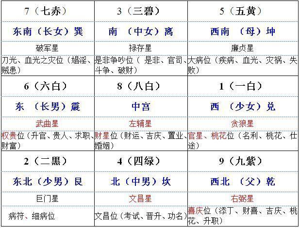 今年飞临西方,贪狼星为三吉星之一,主文贵,人和,财富,官运,吉事,添丁