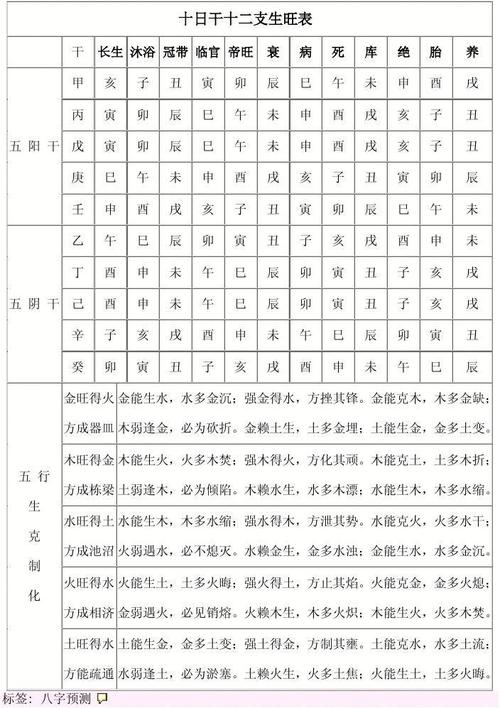 十日干十二支生旺表