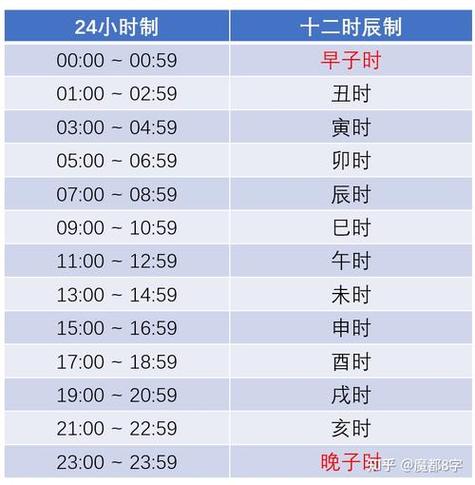 我还想知道晚上属于哪一天子时是指晚上11:00到12:00.