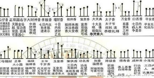 烧香图解七十二香谱图三根香两长一短讲究和忌讳有什么