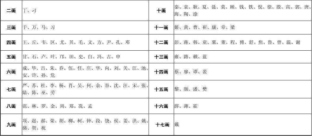 姓氏笔画排序表