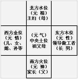 家庭五行方位表返回目录王凤仪十二字薪传