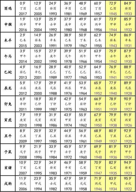 鸡生肖年份年龄表 鸡生肖年份年龄表格