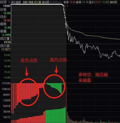 超级实战干货,手把手教你判断集合竞价的强弱