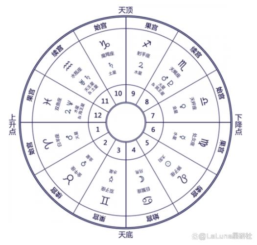 星盘都有哪些信息?如何看懂自己的星盘?