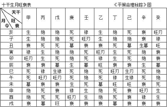 八字旺衰图