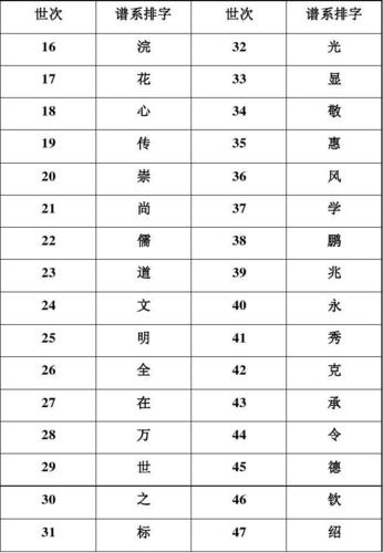 宗教 杜氏宗亲宗派世次对照表 濮阳杜氏家族世次排字及1982年续谱后记