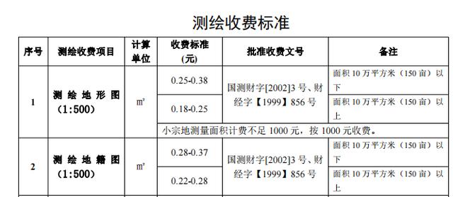 国测财字[2002]3号房产测绘收费标准