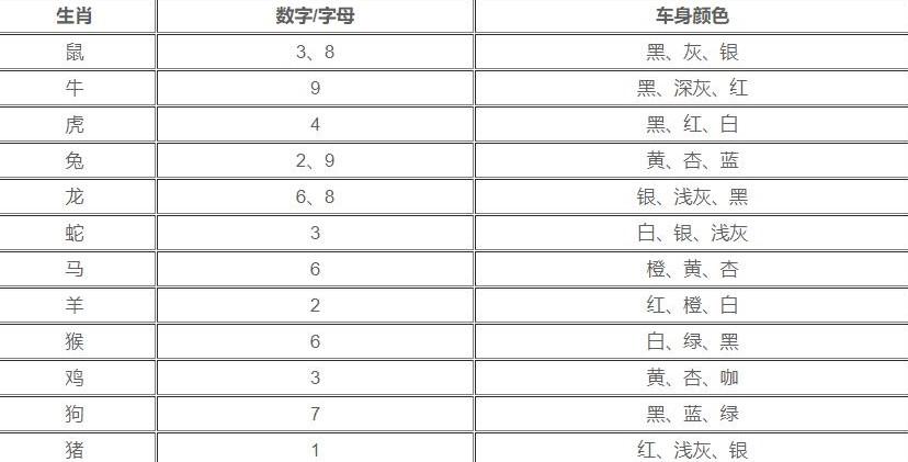 生肖与车牌数字对照十二生肖幸运车牌号