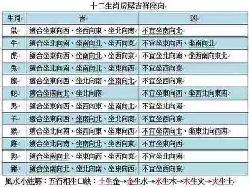 1,生辰八字查吉利方位:生辰八字住宅方位