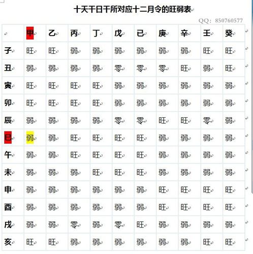 判断日干生在月令的旺弱-查日干生在十二月令旺衰表格       以上为