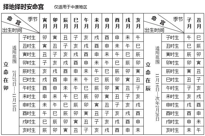 择地择时安命宫