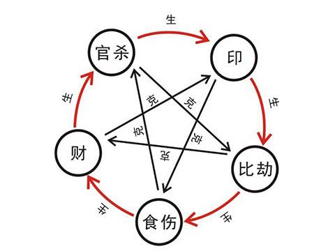 十神,根据天干地支,阴阳五行等理论推测人的吉凶祸福等事的中国传统