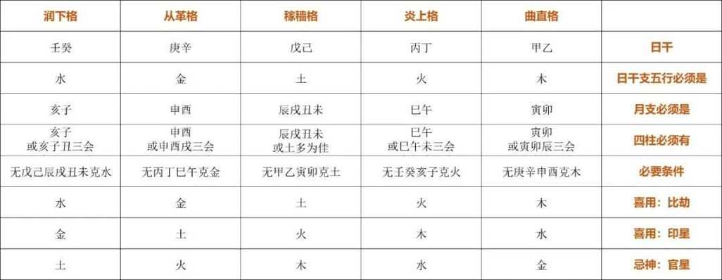 速查丨八字格局速查表