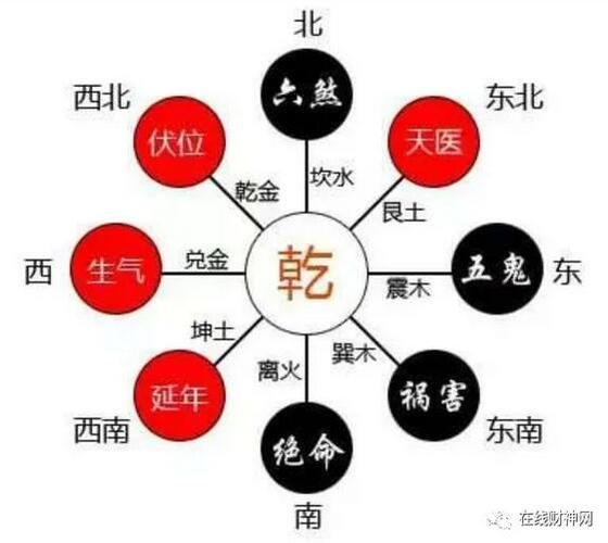 乾宅安床厨房炉灶厕所卫生间与大门最佳方位乾宅大门睡床炉灶等方位不