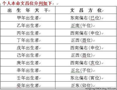 本命文昌位:本命文昌位,根据每个人的生辰八字来推算,本命文昌位是