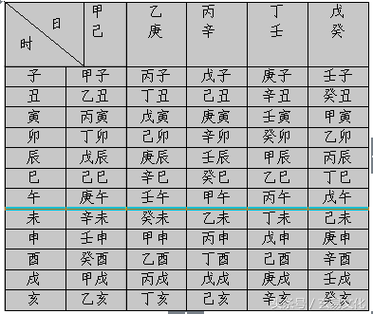 时柱,是用农历干支来表示人出生的时辰,时柱的推算也是以六十甲子两两