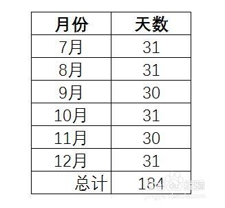 2月份,闰年29天,平年28天.4,6,9,11月都是30天. end