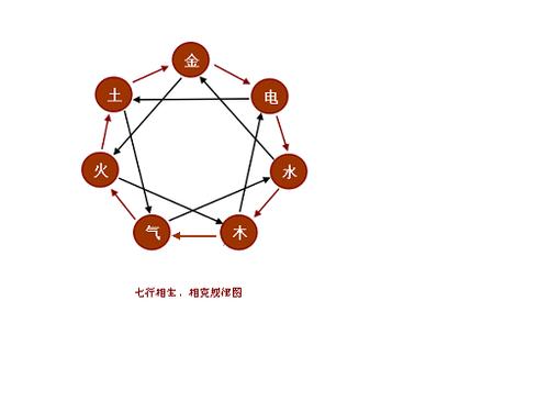 七行相生相克图 - liaoyanggucheng的日志 - 网易博客