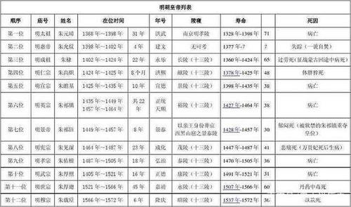 明朝有几个皇帝?分别是?登基时的年龄?在位多少年?