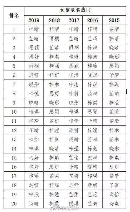 看来大家还是梓字情有独钟,是因为五行比较容易缺木吗?