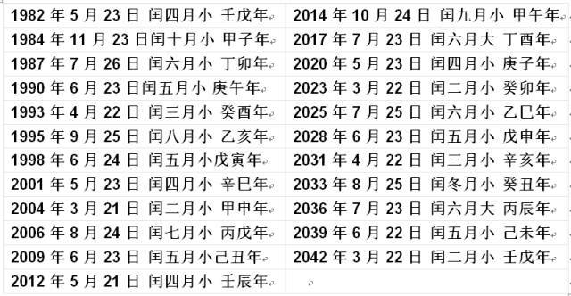 公历1982年至2042年与农历闰年闰月对照表即将经历哪些闰月呢?