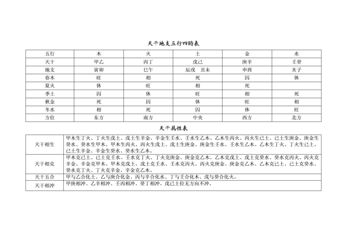 四柱八字常用表