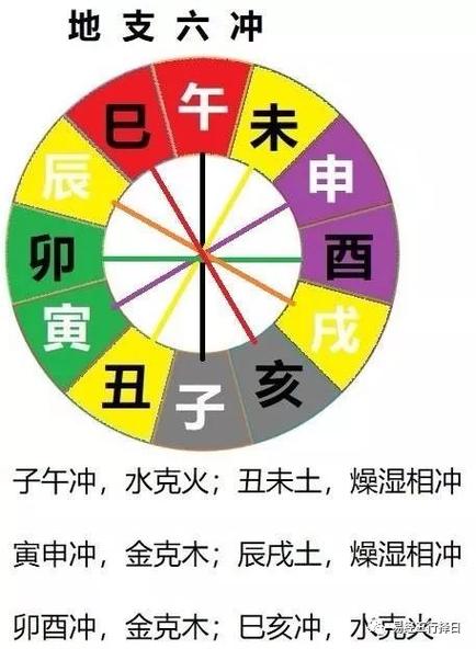 五行必学:天干地支刑,冲,害,合化--四柱八字,命理,八字命理,六爻占卜