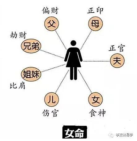 说女命漂亮多是因为八字中金水流通旺盛.官旺招夫贵显,食清产子英贤.