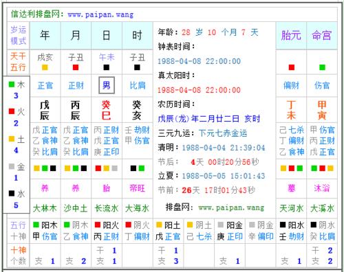 农历 一九八八(龙)年二月廿二出生的生辰八字是:戊辰 丙辰 癸巳 癸亥.