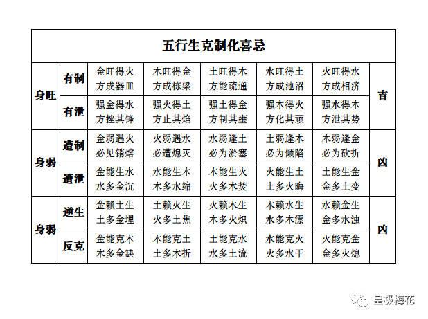 五行有旺衰,如木旺于春,死于秋;火旺于夏,死于冬;土旺于四季,死于春