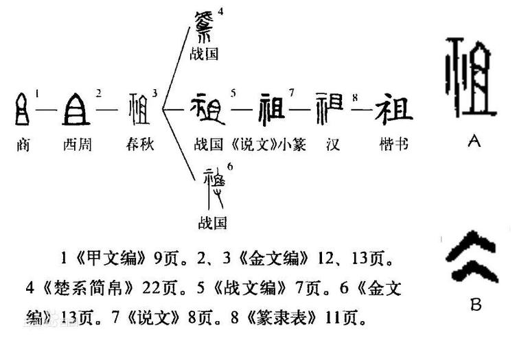 (李学勤主编)对祖字有详细解释,然其解释似乎引入了更多的谬误