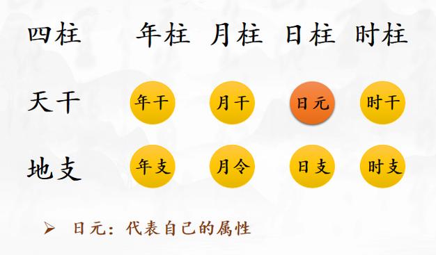 看八字第一步要学会看懂五行相生相克,第二步就是要会辨别日元强弱