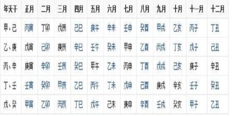 如何推算八字生辰八字怎么算