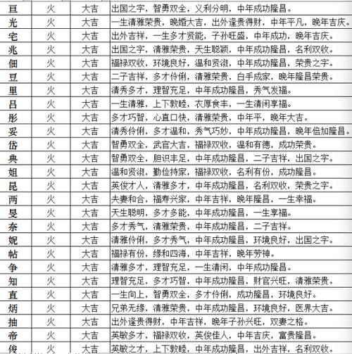 五行属火寓意最好的字100分字优秀