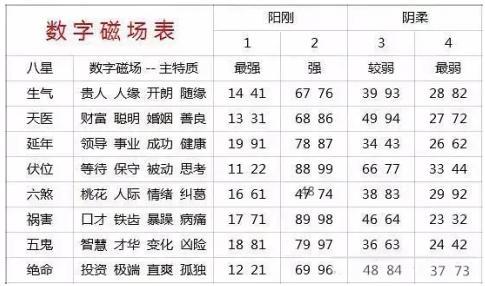 在日常生活中,要熟练使用数字磁场能量,就必须掌握这64个数字,分别