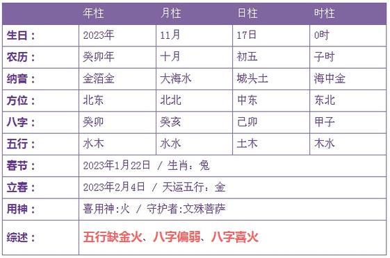 癸卯年 十月 初五 子时2023年11月17日0时出生的宝宝五行缺火金子时