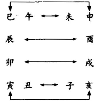 生辰八字算命什么是地支六合