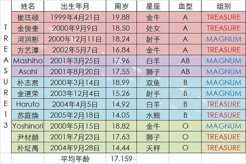 小保湿生日年龄星座统计(新增血型身高体重,.