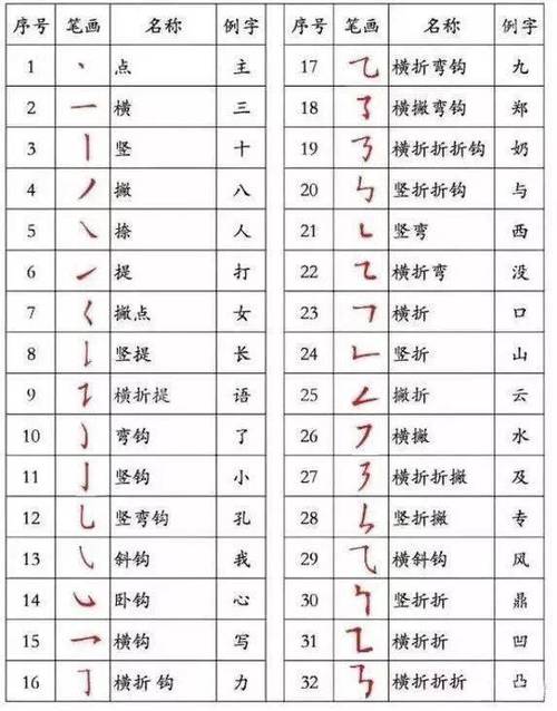 超全汉字基础知识一览表:笔画名称 书写规则 笔顺易错字!(可打印)