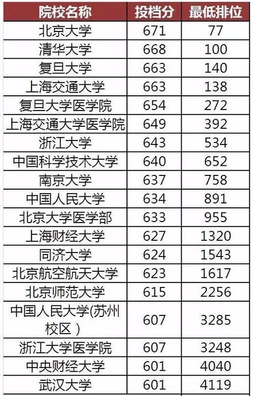 你的分数能考上哪些大学?不同分数段考生可报考的高校大汇总!