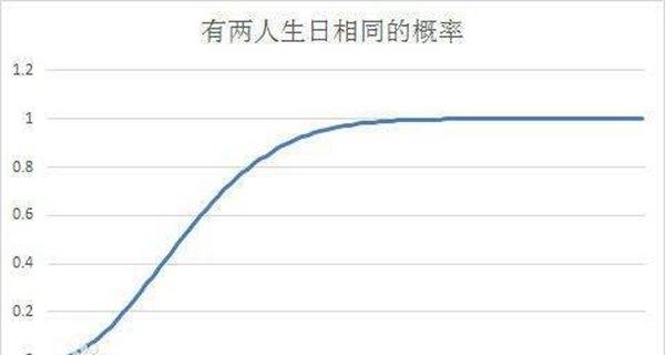 有趣的生日悖论揭秘23人中两位一天生日机率超50