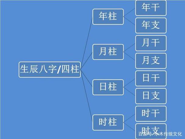 什么是生辰八字——四柱