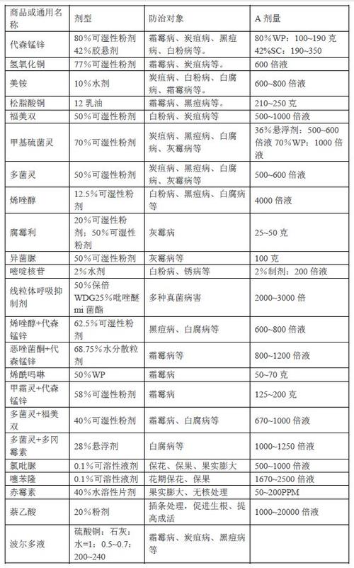 葡萄全生育用药速查表建议收藏