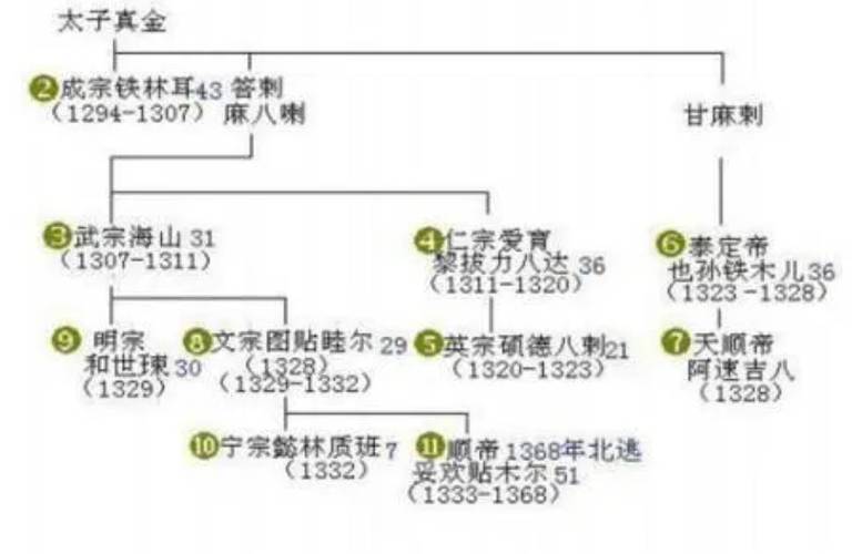 元朝多少年元朝皇帝顺序一览表