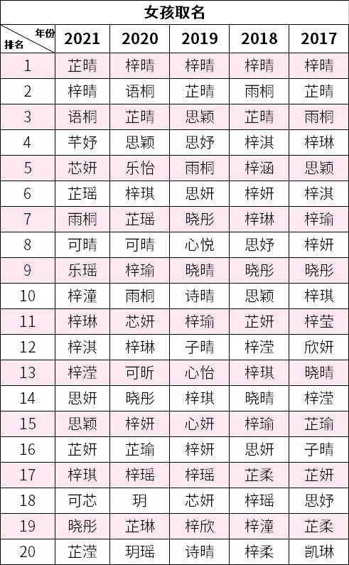 2023最热门宝宝名字出炉连续5年都是这个字你娃中招了吗