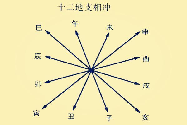 八字辰戌相冲应什么事